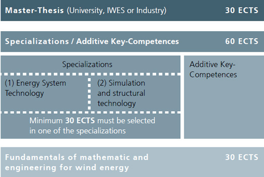 Master thesis wind energy